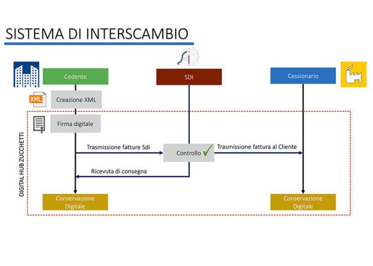 Digital Hub e Fatturazine elettronica Zucchetti
